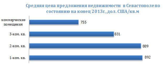 цена жилья в Севастополе за квадратный метр