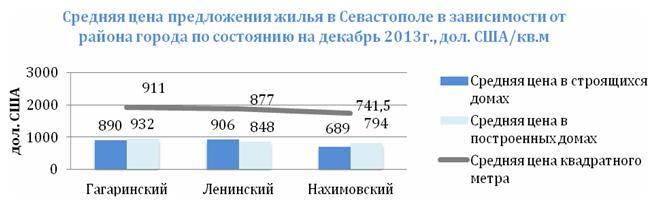 средняя цена жилья в Севастополе