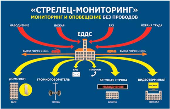 программно-аппаратный комплекс «Стрелец-Мониторинг»