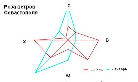 роза ветров в Севастополе