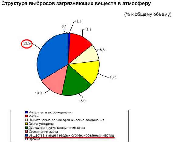 структура выбросов загрязняющих веществ в атмосферу