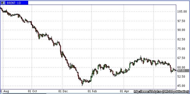 Цена на нефть марки Brent