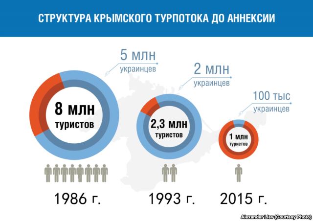 структура крымского турпотока