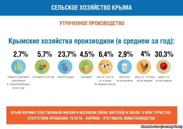 сельское хозяйство Крыма