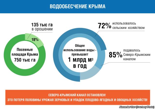 водообеспечение Крыма