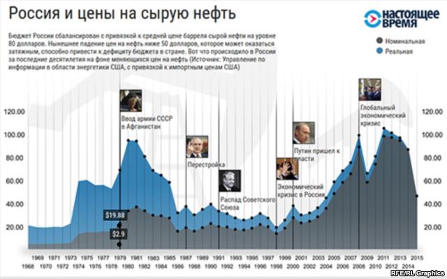 Россия и цены на нефть