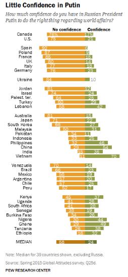 PewResearch Global: «Имидж Путина даже хуже, чем имидж России в 40 странах»