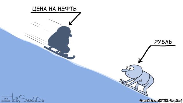 цены на нефть и рубль