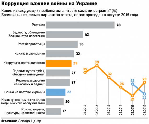 Коррупция важнее войны на Украине