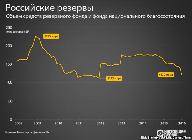 резервы России