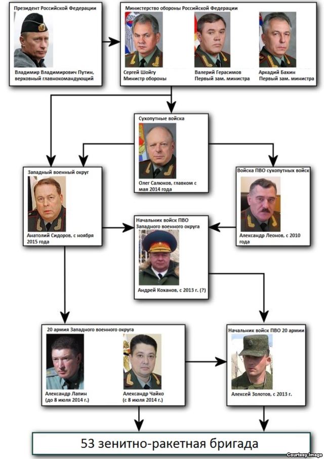 Цепочка, по которой передавалось решение об использовании российских 