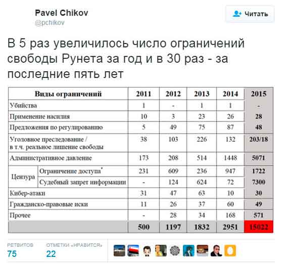 Международная правозащитная группа «Агора» представила доклад под названием «Свобода интернета 2015: торжество цензуры», посвященный ограничению свободы интернета в России. 