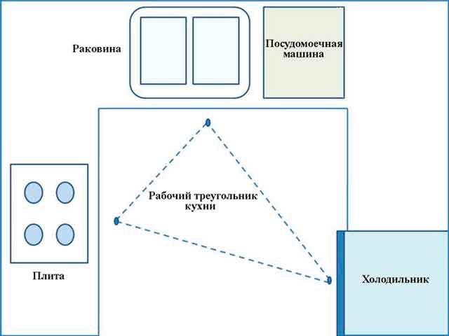 Рабочий треугольник на кухне