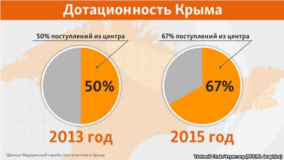 Дотационность Крыма