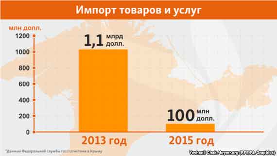 Импорт товаров и услуг в Крыму