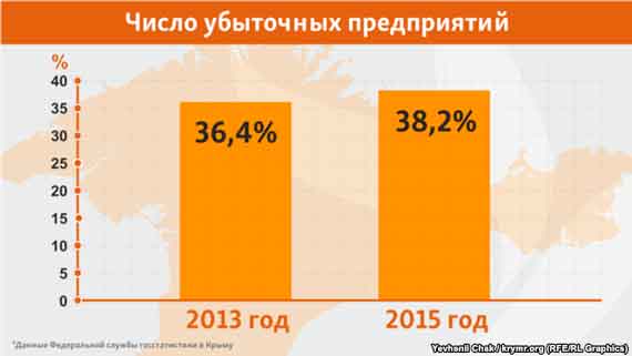 Убыточность предприятий Крыма