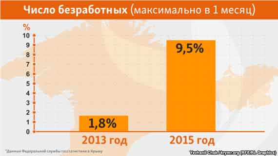 Безработица в Крыму