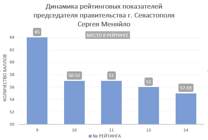 рейтинг губернатора Меняйло