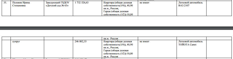 На сайте департамента образования города Севастополя в разделе «Сведения о доходах, расходах, об имуществе и обязательствах имущественного характера государственных служащих Департамента образования» указано, что Полевик И.С. за 2015 год имела доход в 1 732 526,63 рублей, а её супруг - 246 002,33 рубля. В общей долевой собственности семьи указана квартира (общая долевая собственность (1/4)), 40,90 кв.м., и гараж (общая долевая собственность (1/2)) 10,00 кв.м.