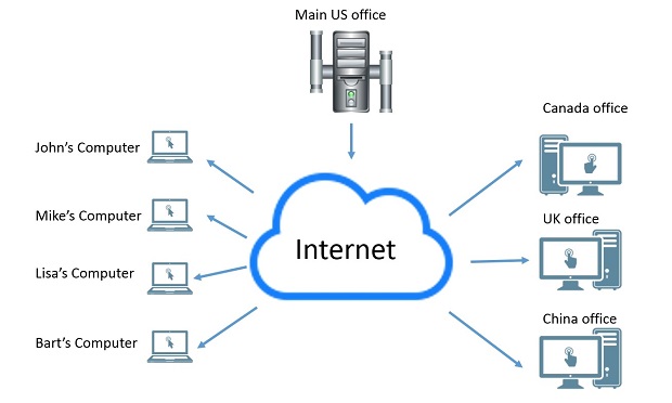 VPN - Virtual Private Network