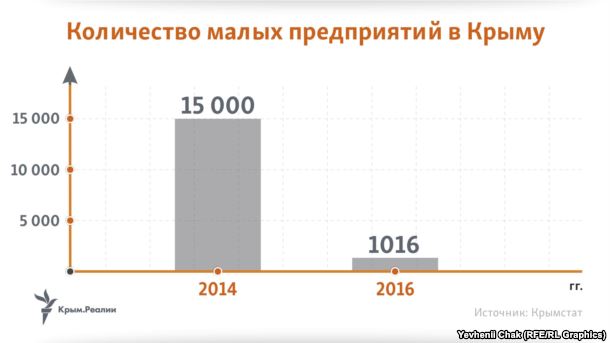 По состоянию на 1 января 2014 года в Крыму было зарегистрировано 16 тысяч юридических лиц, в том числе 15 тысяч малых предприятий. По состоянию на 1 января 2016 года на полуострове осталось всего 1016 малых предприятий.