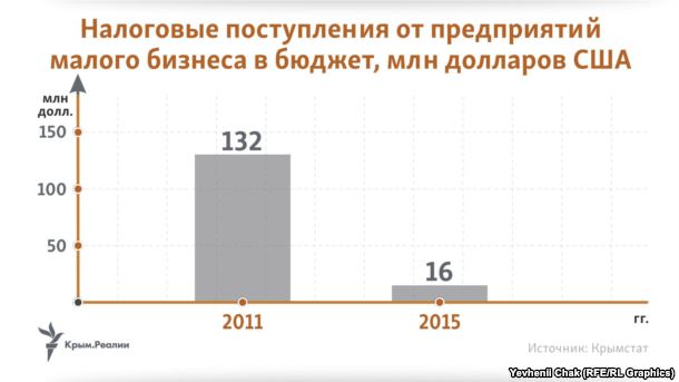 Например, в 2015 году крымский малый бизнес выплатил налогов на сумму чуть более 1 млрд рублей (порядка 16 млн долларов США). В то же время, в 2011 году сумма доходов, принесенных малым бизнесом в Крыму, составила 1,06 млрд грн (около 132 млн долларов США) или почти 17% от всей суммы налогов и сборов. Иными словами, в 2015 году размер налоговых поступлений от малого бизнеса в Крыму, в сравнении с 2011 годом, сократился в 8 раз.