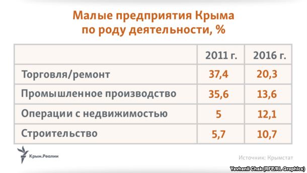 В 2016 году хозяйственные приоритеты крымчан изменились. В частности, доля торговли/ремонта сократилась до 20,3%, промышленности – до 13,6%. При этом возросло число малых предприятий в сфере операций с недвижимостью – с 5 до 12,1%, строительстве – с 5,7 до 10,7%.