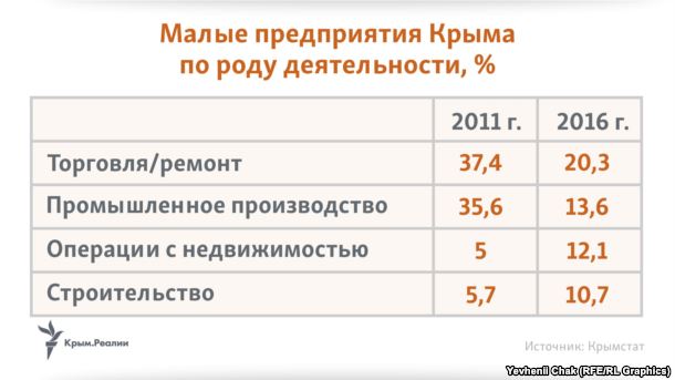 В 2016 году хозяйственные приоритеты крымчан изменились. В частности, доля торговли/ремонта сократилась до 20,3%, промышленности – до 13,6%. При этом возросло число малых предприятий в сфере операций с недвижимостью – с 5 до 12,1%, строительстве – с 5,7 до 10,7%.