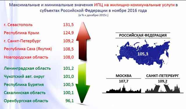 Также Крым и Севастополь находятся в лидерах по ИПЦ на жилищно-коммунальные услуги, констатирует Наталья Киселева, опираясь на данные Росстата. Севастополь занимает первое место с максимальным значением ИПЦ на услуги ЖКХ – 131,5 (в % к декабрю 2015 года). Республика Крым на втором месте с показателем 124,9%. Среднее значение данного показателя для РФ в конце 2016 года составляет 105,3%.