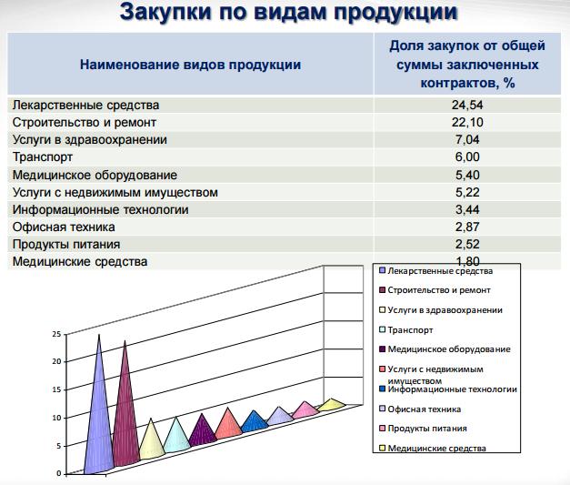 На представленном информационном слайде видно, что из общей суммы заключенных контрактов на закупку лекарственных средств в текущем году приходится 24,54 %, а на строительство и ремонт – 22,10 %.