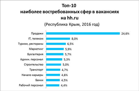 по-прежнему наиболее востребованы на рынке труда специалисты сферы продаж