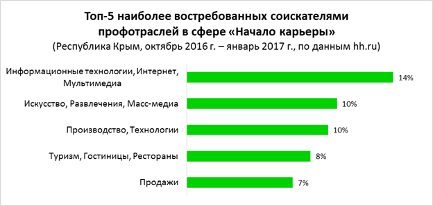 Аналитика резюме выявила топ-5 самых привлекательных сфер для начинающих специалистов: 14% ищут работу в информационных технологиях, 10% - в сфере «искусство, развлечения и масс-медиа», 10% - в производстве, 8% - в сфере «туризм, гостиницы, рестораны» и 7% в продажах.