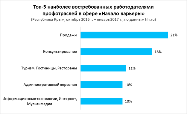 Работодатели же чаще всего предлагают специалистам без опыта работу в продажах (21%), консультантами (18%), в туристическо-ресторанной сфере (11%), административным персоналом (10%) и в сфере информационных технологий (10%). 