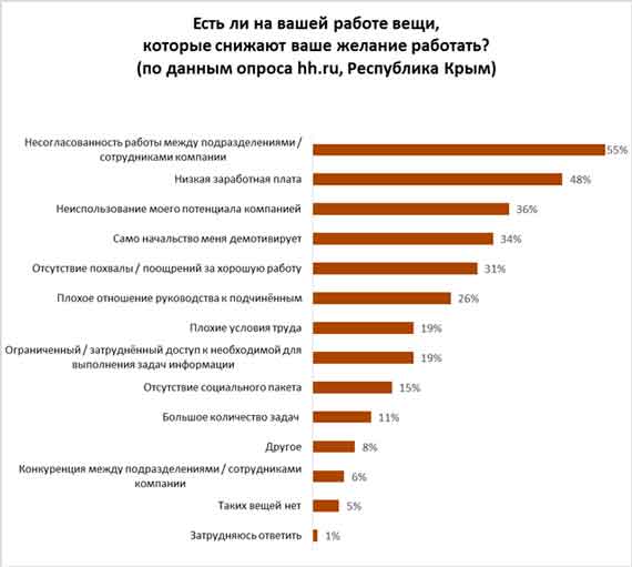 Сайт по поиску работы и персонала HeadHunter провел опрос жителей Крыма и узнал, что сильнее всего снижает желание работать.