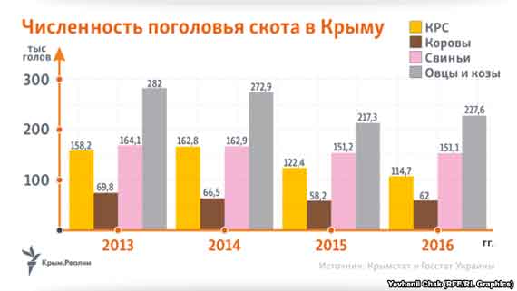 Не оставляет россиянам повода для радости и сфера животноводства. Так, производство крупного рогатого скота продолжает сокращаться: со 158,2 в 2013 году до 114,7 тыс голов в 2016 году (на 28%), коров – с 69,8 до 62 тыс голов (на 12%), свиней – со 164,1 до 152,1 тыс. голов (на 8%), овец и коз – с 282 до 227,6 тыс голов (на 20%).