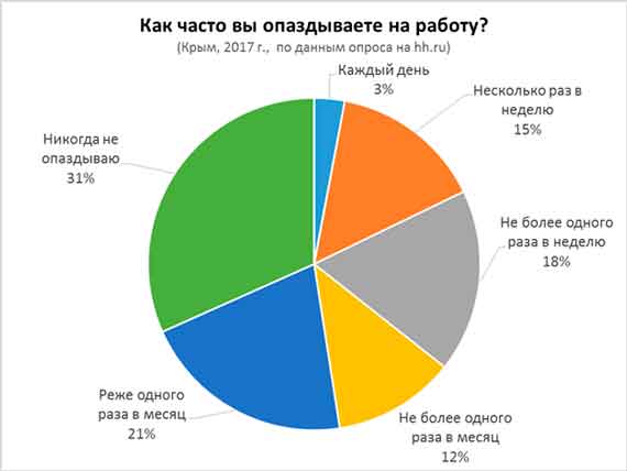 Выяснилось, что более трети жителей полуострова (36%) опаздывают на работу по крайней мере раз в неделю. Среди опаздывающих 3% делают это ежедневно, а еще 15% несколько раз в неделю. В то же время, 31% респондентов утверждают, что никогда не опаздывают к началу рабочего дня. Для сравнения, в соседнем Краснодарском крае так ответили более половины (52%) сотрудников.