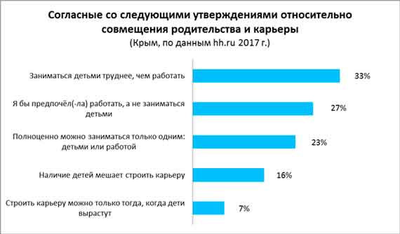 Треть жителей Крыма (33%), считают, что заниматься детьми труднее, чем работать - причем чаще всего так отвечали женщины. Более четверти (27%) респондентов предпочли бы работать, а не заниматься воспитанием детей. 23% убеждены, что полноценно заниматься можно чем-то одним: или работой, или детьми; 16% считают, что наличие детей мешает строить карьеру и 7% - что заниматься карьерой можно только после того, как вырастут дети.