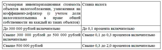 Те, кто не перешел на кадастровую стоимость, продолжает считать налог по старинке. Для них налоговым кодексом определены примерные ставки: