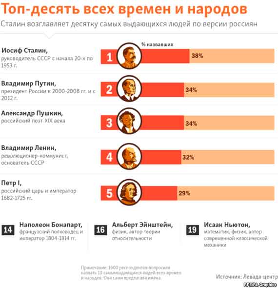 Самые популярные исторические личности в современной России