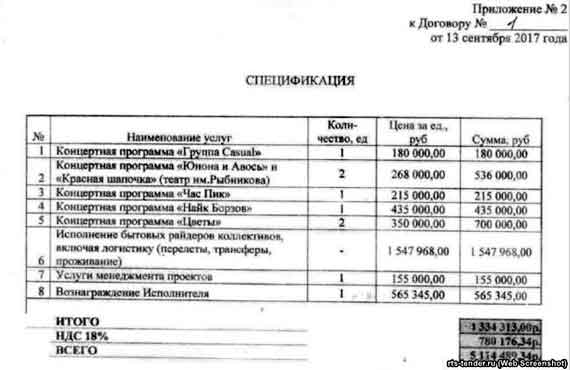 Гонорары российских артистов за выступление в День города Керчи 16 сентября 2017 года