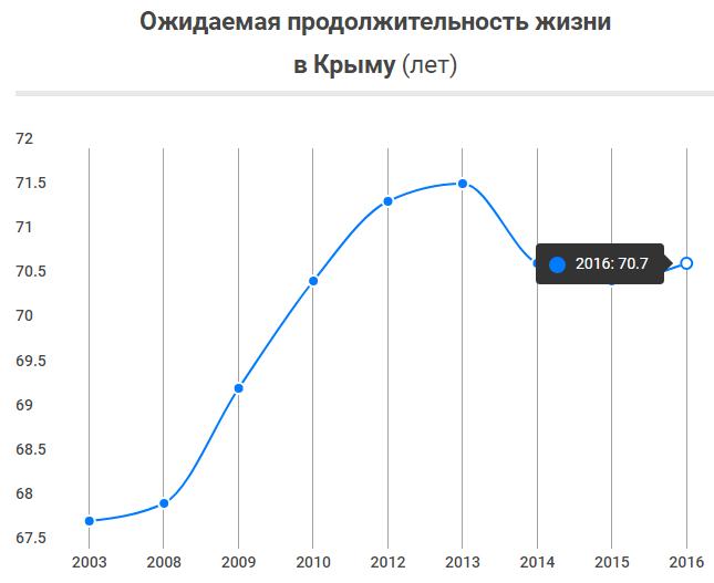 Все это привело к ухудшению главного интегрального показателя уровня развития любого общества – ожидаемой продолжительности жизни