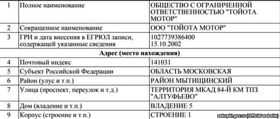 Российской фирмой «Тойота Мотор» владеет бельгийская компания