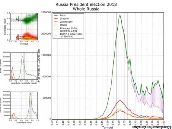 Общая статистка по стране. Заштрихованная зона под аномально задранным правым грылом графика голосов за Путина - вбросы