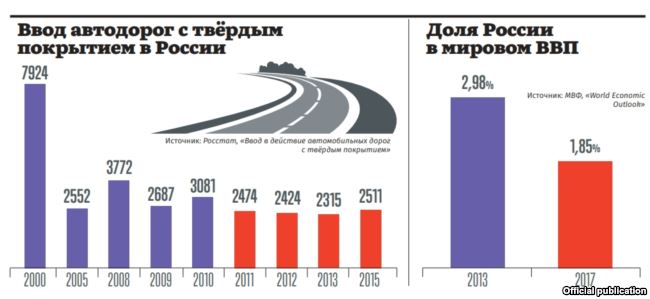 Строительство дорог и доля России в мировом ВВП, график из доклада "Путин.Итоги.2018"