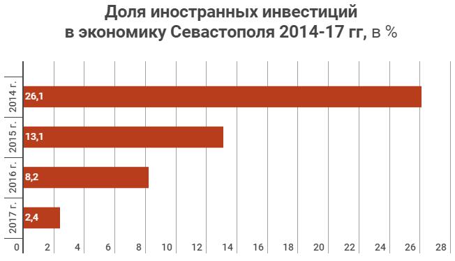 инвестиции в экономику Севастополя