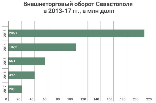 Внешняя торговля Севастополя