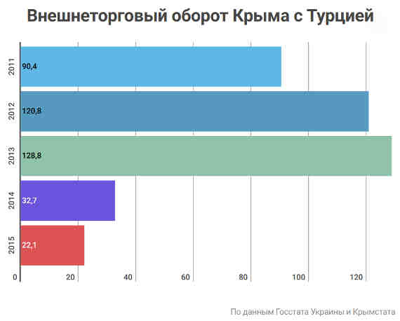 Турция – одна из немногих стран, продолжающая торговлю с Крымом. Однако после аннексии полуострова ее масштабы резко сократились. В 2014 году внешнеторговый оборот двусторонней торговли рухнул в 4 раза