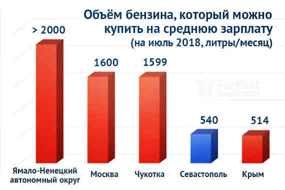 Объем бензина,который можно купить на среднюю зарплату