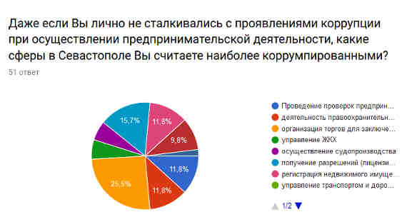 По мнению четверти опрошенных предпринимателей, наиболее коррумпированными являются сферы организации торгов для заключения государственных и муниципальных контрактов, а также получения лицензий и согласований.