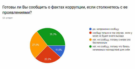 Вместе с тем более половины опрошенных признались, что не стали бы сообщать о факте коррупции из-за боязни негативных последствий или потому, что считают это бесполезным.